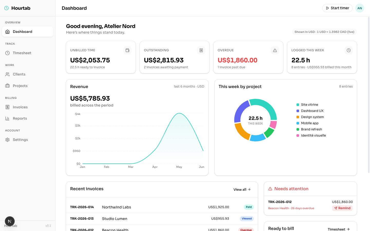 Hourtab dashboard showing unbilled time, outstanding and overdue totals, a six-month revenue chart and a this-week-by-project breakdown.